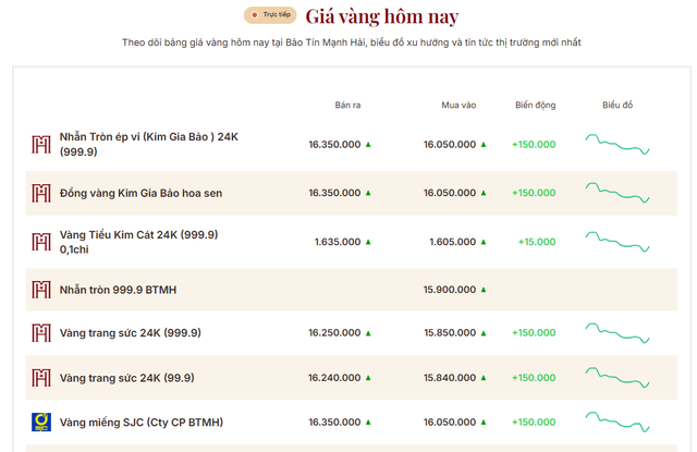 Giá vàng nhẫn trơn, vàng miếng chiều 21/5: Đồng loạt giảm so với buổi sáng - Ảnh 2