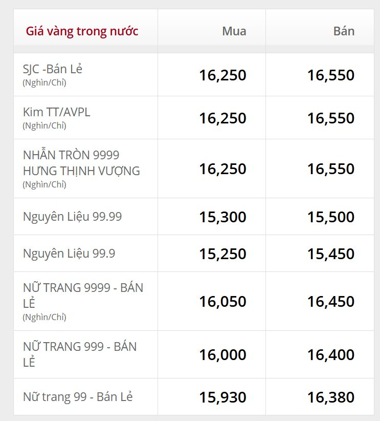 Sáng 13/5: Giá vàng miếng tiếp tục đi xuống - Ảnh 2