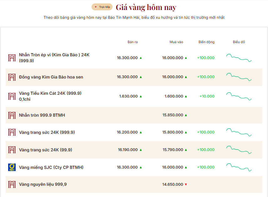 Thông báo mới từ Bảo Tín Mạnh Hải, người mua vàng ở Hà Nội lưu ý - Ảnh 2