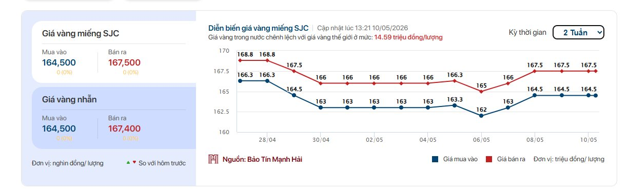 Giá vàng miếng, vàng nhẫn trơn hôm nay ngày 10/5 - Ảnh 1