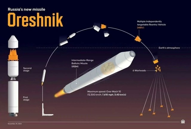 TST đưa tin Nga bắn 2 quả Oreshnik, mục tiêu của tên lửa số 2 gây chấn động: Hé lộ manh mối quan trọng bị bỏ qua - Ảnh 4