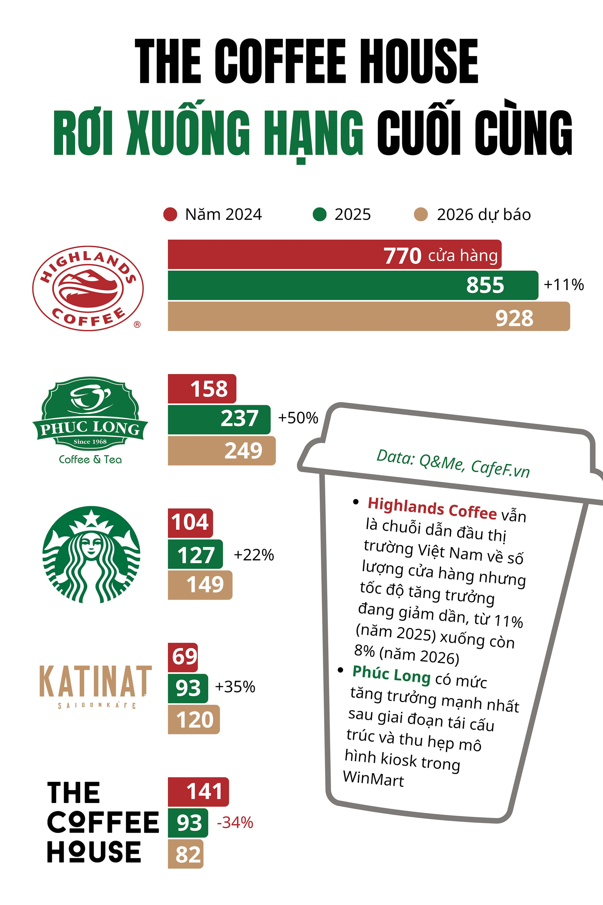 Còn chưa đầy 100 cửa hàng, The Coffee House sắp bị Katinat vượt mặt, tụt xuống hạng cuối trong cuộc đua chuỗi cà phê - Ảnh 1