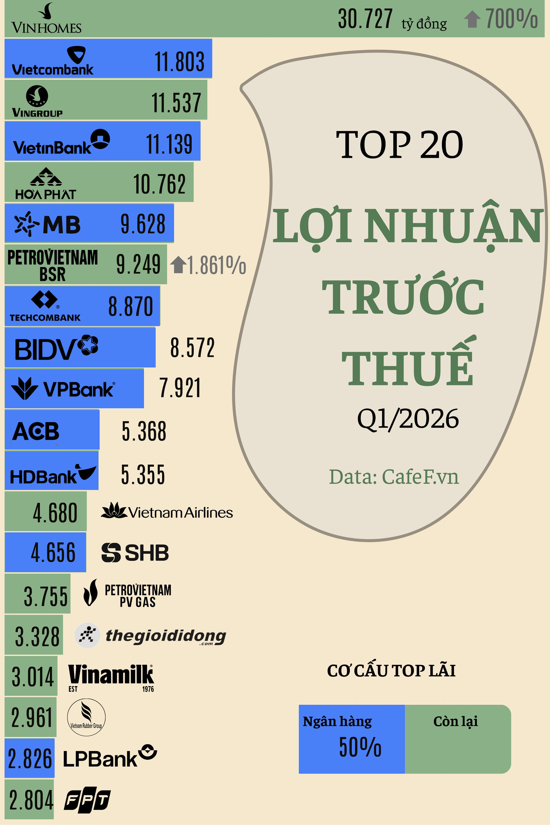 20 'đại gia' lãi lớn nhất sàn chứng khoán Q1/2026: Có tới 5 cái tên lãi trên 10.000 tỷ, nhóm ngân hàng áp đảo, Vinhomes gây sốc - Ảnh 1