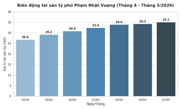 Sau hơn 1 tháng, tỷ phú Phạm Nhật Vượng có thêm gần 10 tỷ USD - Ảnh 2
