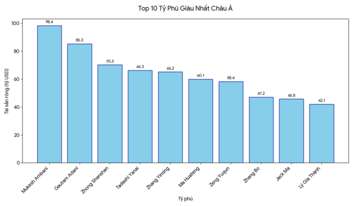 Top 10 tỷ phú giàu nhất châu Á - Ảnh 2