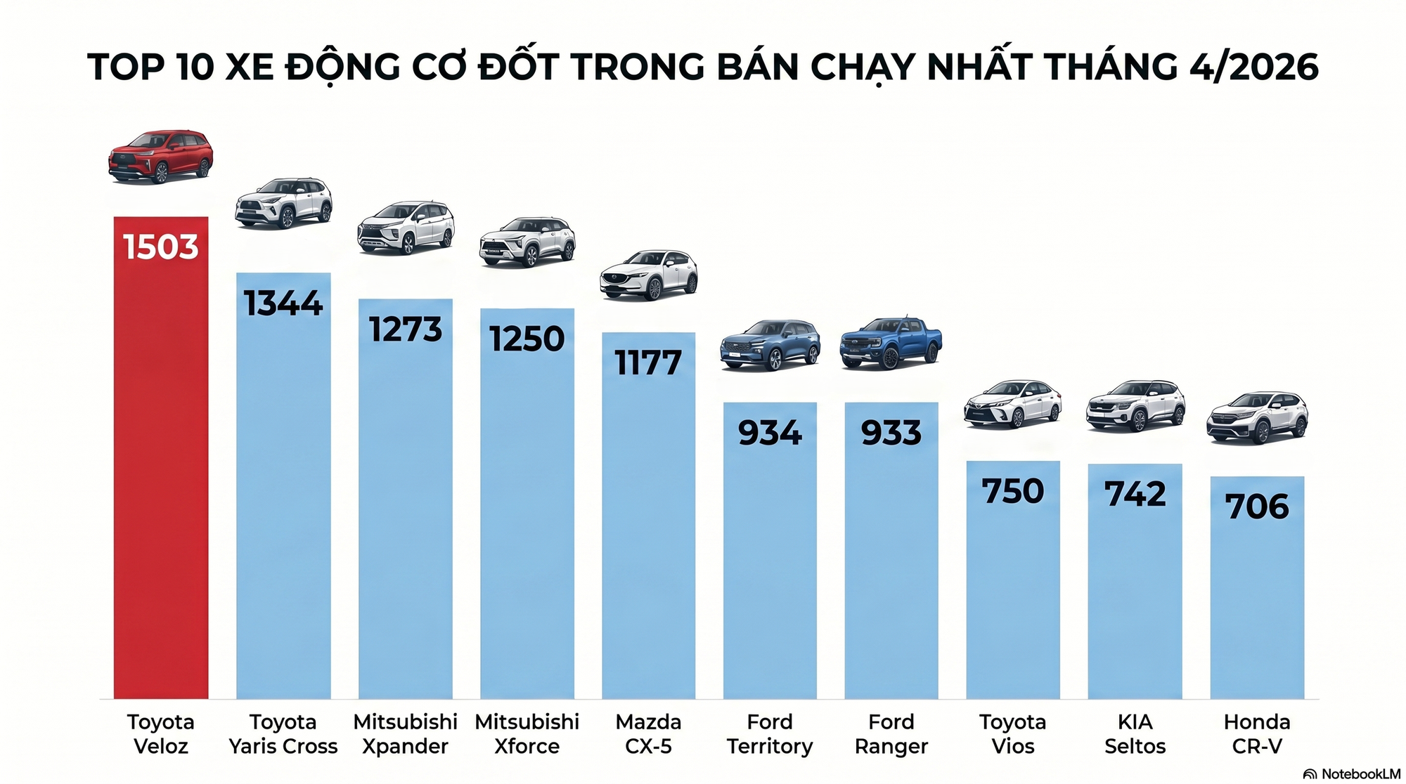 Không phải Mazda CX-5, 'vua doanh số' xe xăng tháng 4 tại Việt Nam lại là cái tên từng nhiều lần lép vế trước Xpander - Ảnh 2