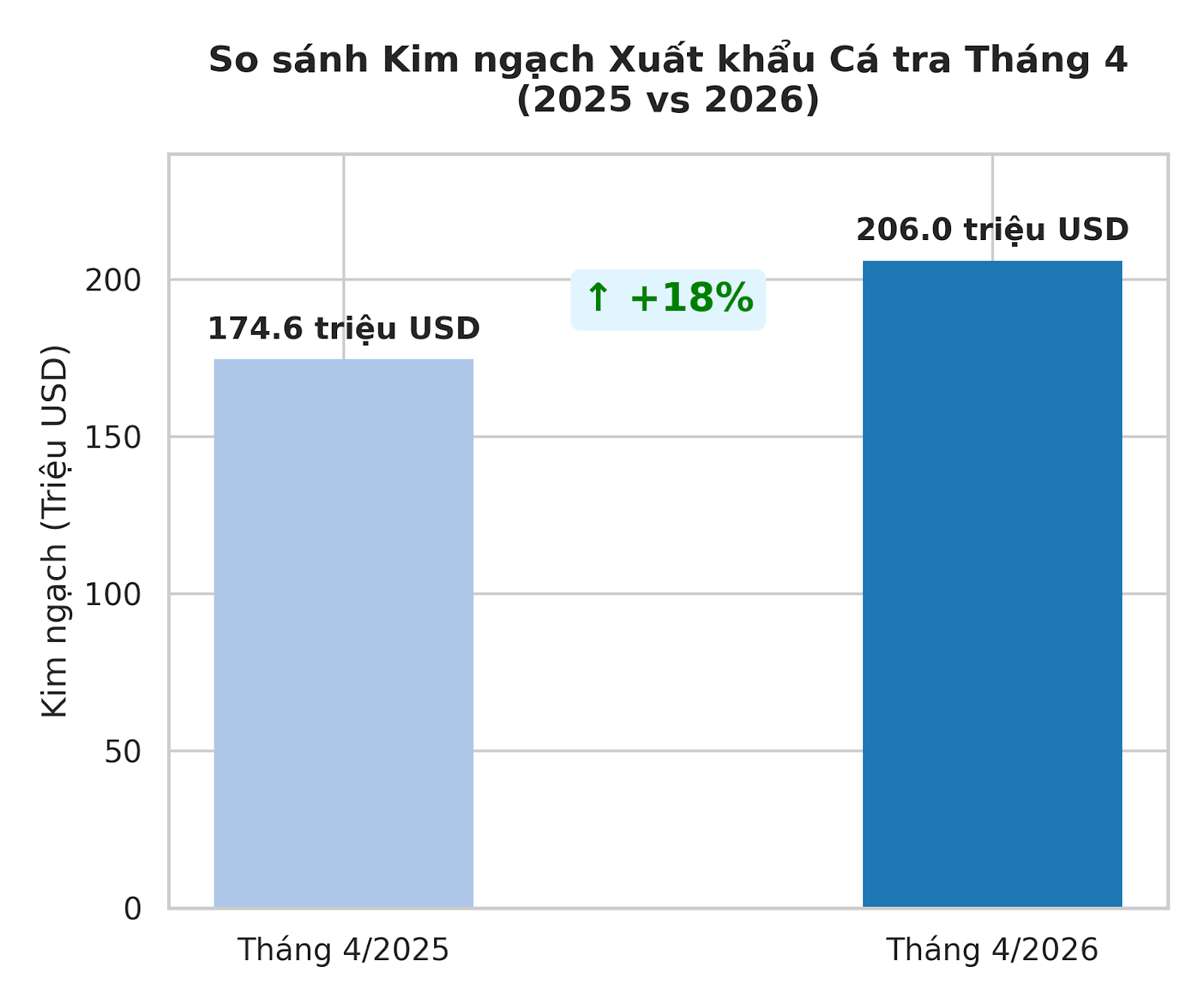 Mỹ báo tin vui cho một mặt hàng chủ lực của Việt Nam - Ảnh 2