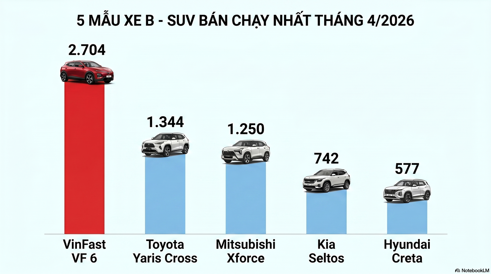 Ô tô điện VinFast của tỷ phú Phạm Nhật Vượng vẫn đang 'gõ đầu' xe Nhật - Hàn để làm 'vua' ở một phân khúc xe phổ thông - Ảnh 2