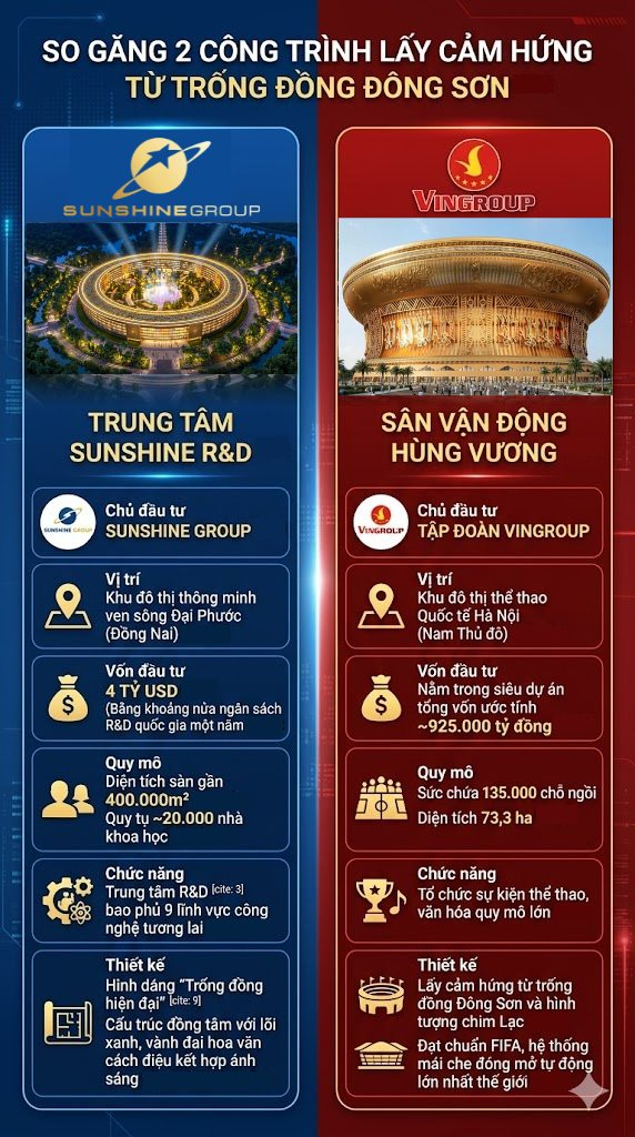Từ sân vận động 135.000 chỗ ngồi đến trung tâm R&D 4 tỷ USD: Vingroup và Sunshine xây 2 chiếc trống đồng tỷ đô chưa từng có trên thế giới - Ảnh 6