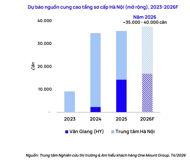 Một khu vực sát vách Hà Nội là "vùng trũng giá" hiếm hoi của thị trường căn hộ, thấp hơn trung tâm tới hơn một nửa - Ảnh 3
