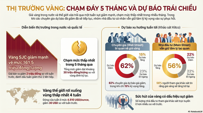 Giá vàng hôm nay 24-5: Người mua vàng đang lỗ 6-7 triệu đồng chỉ sau 2 tuần - Ảnh 2