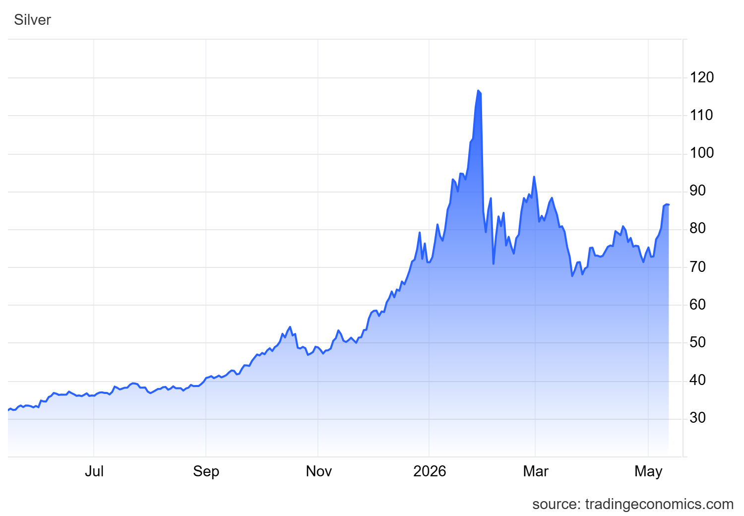 Giá bạc vượt 80 USD/ounce nói lên điều gì? - Ảnh 1