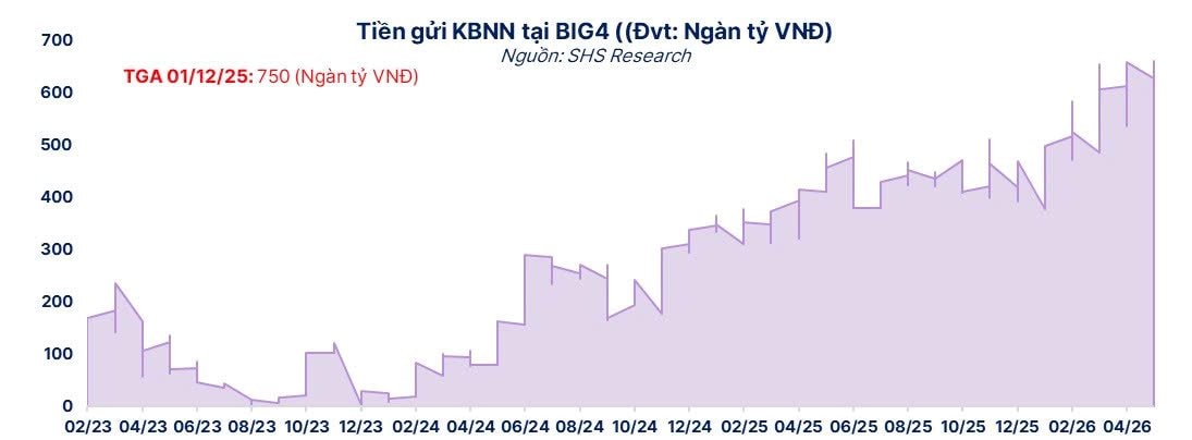 "Căn bệnh âm thầm" của hệ thống ngân hàng đẩy lãi suất tăng cao: "Van xả áp" của Ngân hàng Nhà nước có đủ sức hạ nhiệt? - Ảnh 2