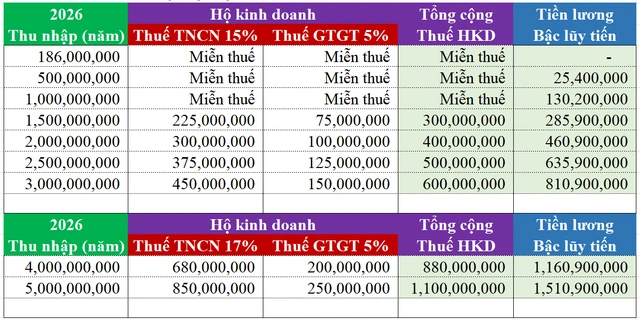 Tá hỏa vì phải nộp thêm thuế 'khủng' khi làm tiếp thị liên kết - Ảnh 3
