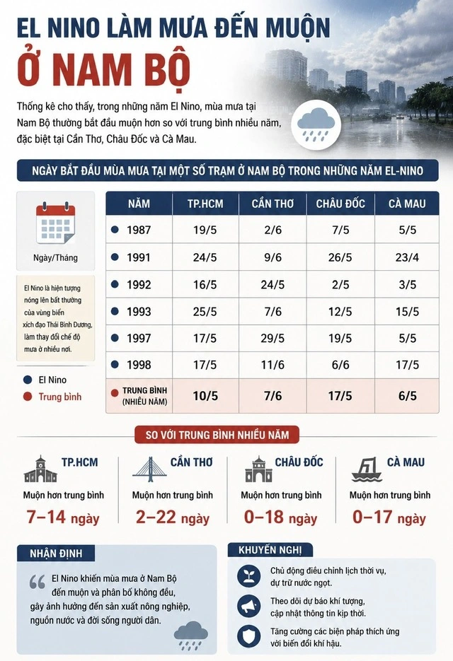 Mùa mưa đến muộn ở TP.HCM liên quan gì đến 'siêu El Nino'? - Ảnh 2