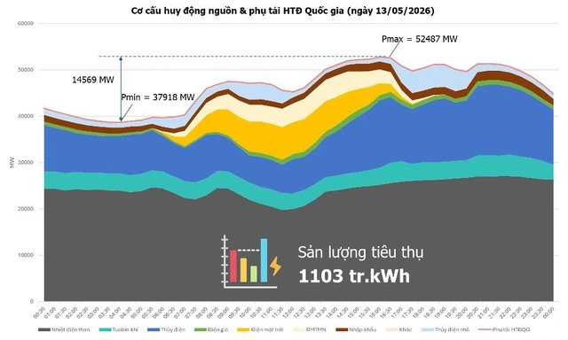 Nắng nóng, tiêu thụ điện toàn quốc lập kỷ lục mới vọt trên 1,1 tỉ kWh - Ảnh 1
