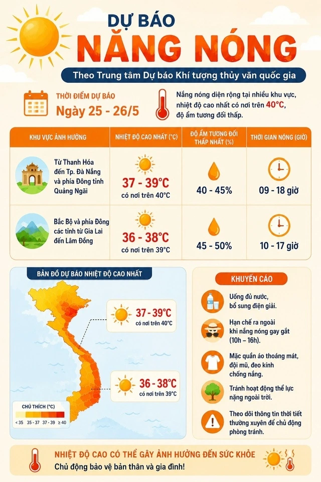 Hôm nay, nắng nóng có thể vượt 40 độ C - Ảnh 2