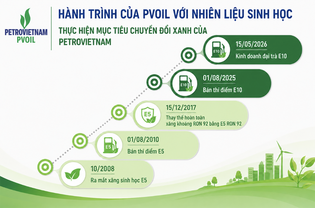Hành trình 15 năm PVOIL đưa nhiên liệu sinh học vào cuộc sống - Ảnh 1