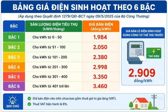 Giá điện sinh hoạt của hộ gia đình có tính theo giờ cao điểm không? - Ảnh 1