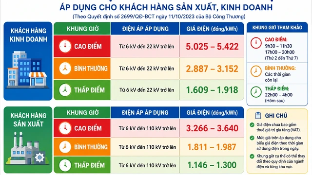 Giá điện sinh hoạt của hộ gia đình có tính theo giờ cao điểm không? - Ảnh 2