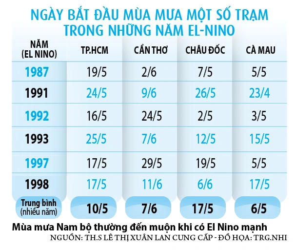 Thời tiết dị thường, El Nino mạnh 'gõ cửa' - Ảnh 2