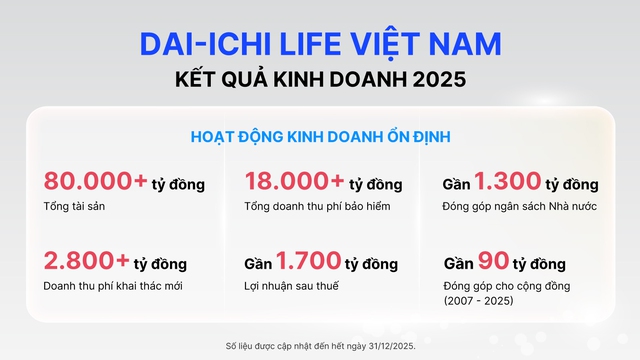 Dai-ichi Life Việt Nam duy trì tài chính vững mạnh, cam kết dài lâu với khách hàng - Ảnh 1