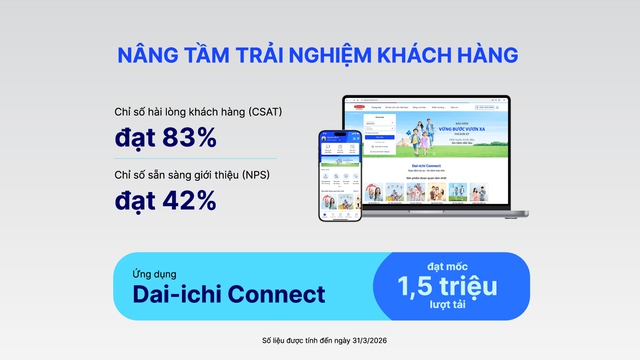 Dai-ichi Life Việt Nam duy trì tài chính vững mạnh, cam kết dài lâu với khách hàng - Ảnh 4