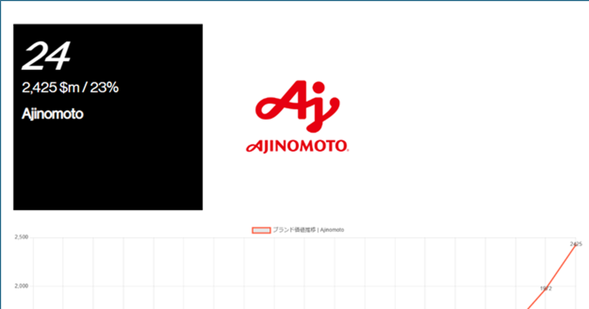 Top thương hiệu Nhật Bản tốt nhất năm 2026: Ajinomoto tăng trưởng 23% giá trị *