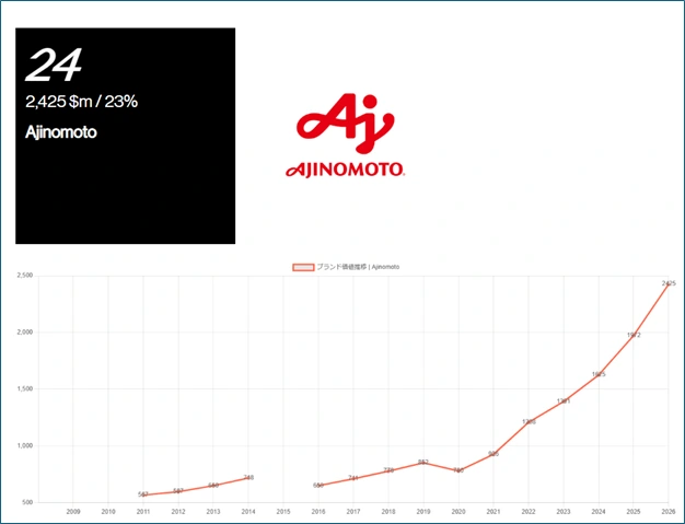 Top thương hiệu Nhật Bản tốt nhất năm 2026: Ajinomoto tăng trưởng 23% giá trị * - Ảnh 1