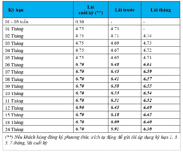 Lãi suất gửi tiết kiệm thông thường, chứng chỉ tiền gửi trực tuyến tháng 5.2026 của BVBank - Ảnh 3