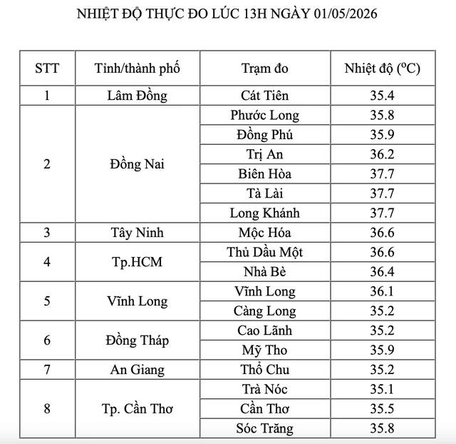 Nam bộ gần 38 độ C, ngày mai nắng nóng quay lại miền Trung - Ảnh 1