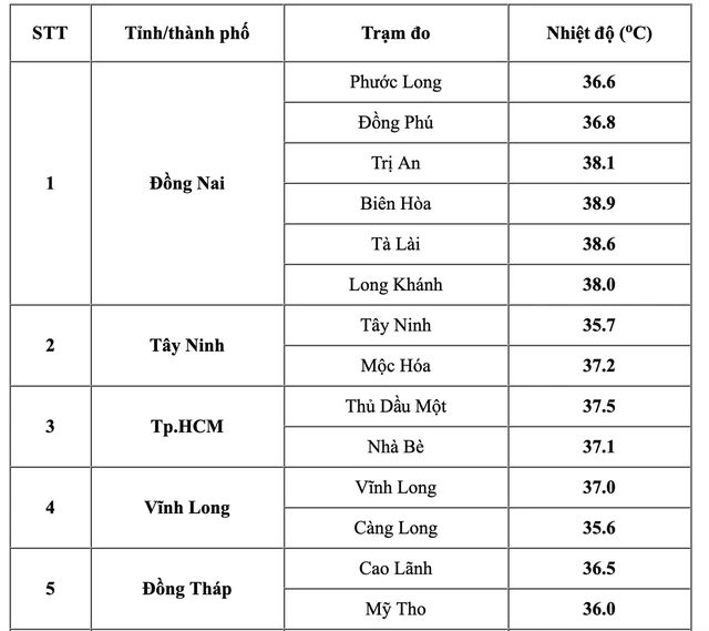 Hôm nay, TP.HCM và Nam bộ nắng nóng kỷ lục - Ảnh 1