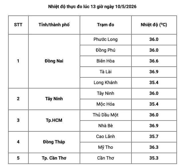 Trưa nay, TP.HCM và Nam bộ nắng nóng gay gắt tới 37 độ C - Ảnh 1