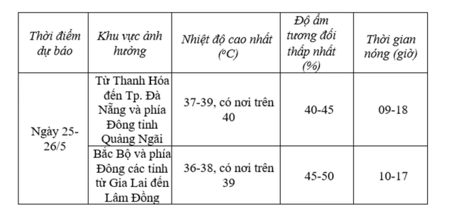 Nắng nóng chính thức chạm mốc 40 độ C - Ảnh 2