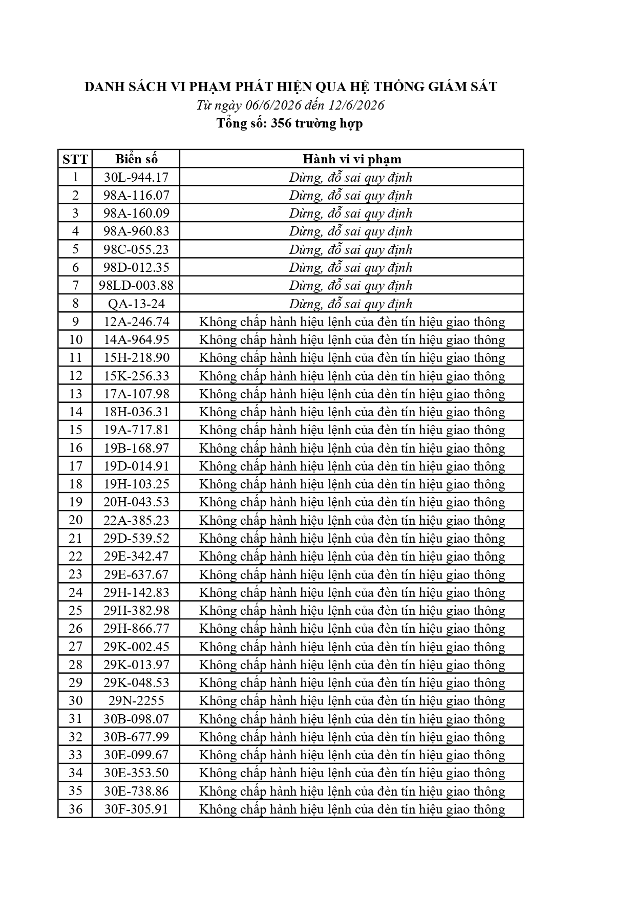 356 chủ xe có biển số sau khẩn trương nộp phạt nguội theo Nghị định 168 - Ảnh 1