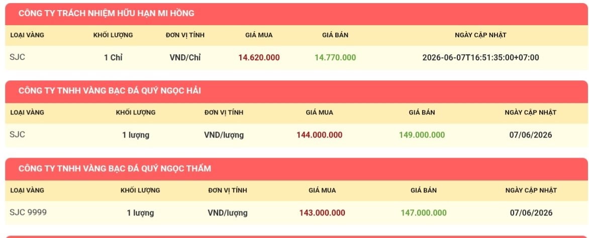 Tối 7/6, giá vàng SJC tại nhiều cửa hàng giảm sâu xuống 143 - 147 triệu đồng/lượng - Ảnh 1