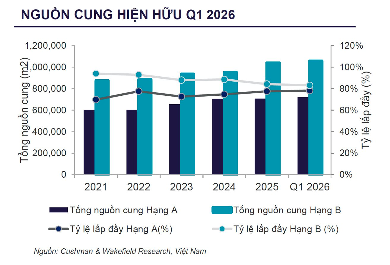 Phía Tây chiếm 76% nguồn cung tương lai: Tòa nhà văn phòng cũ tại Hà Nội buộc phải “thay áo” - Ảnh 2