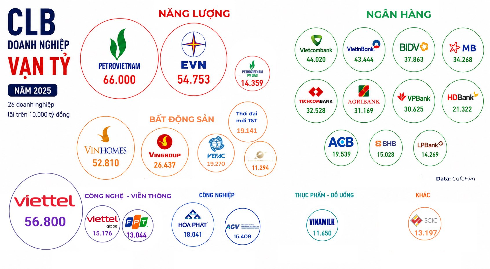 CLB doanh nghiệp Việt lãi vạn tỷ: Vinhomes lẻ loi giữa dàn doanh nghiệp Nhà nước ở top đầu, 12 đơn vị đạt cột mốc tỷ đô - Ảnh 2