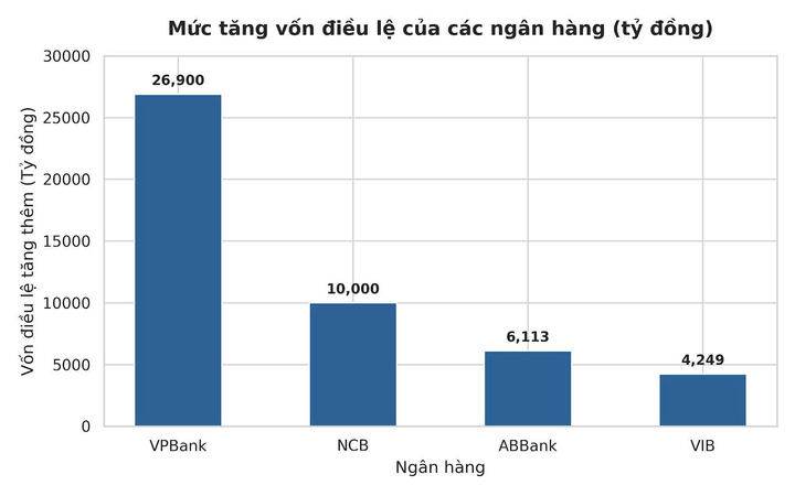 Loạt ngân hàng tăng vốn điều lệ cả chục nghìn tỷ đồng - Ảnh 3