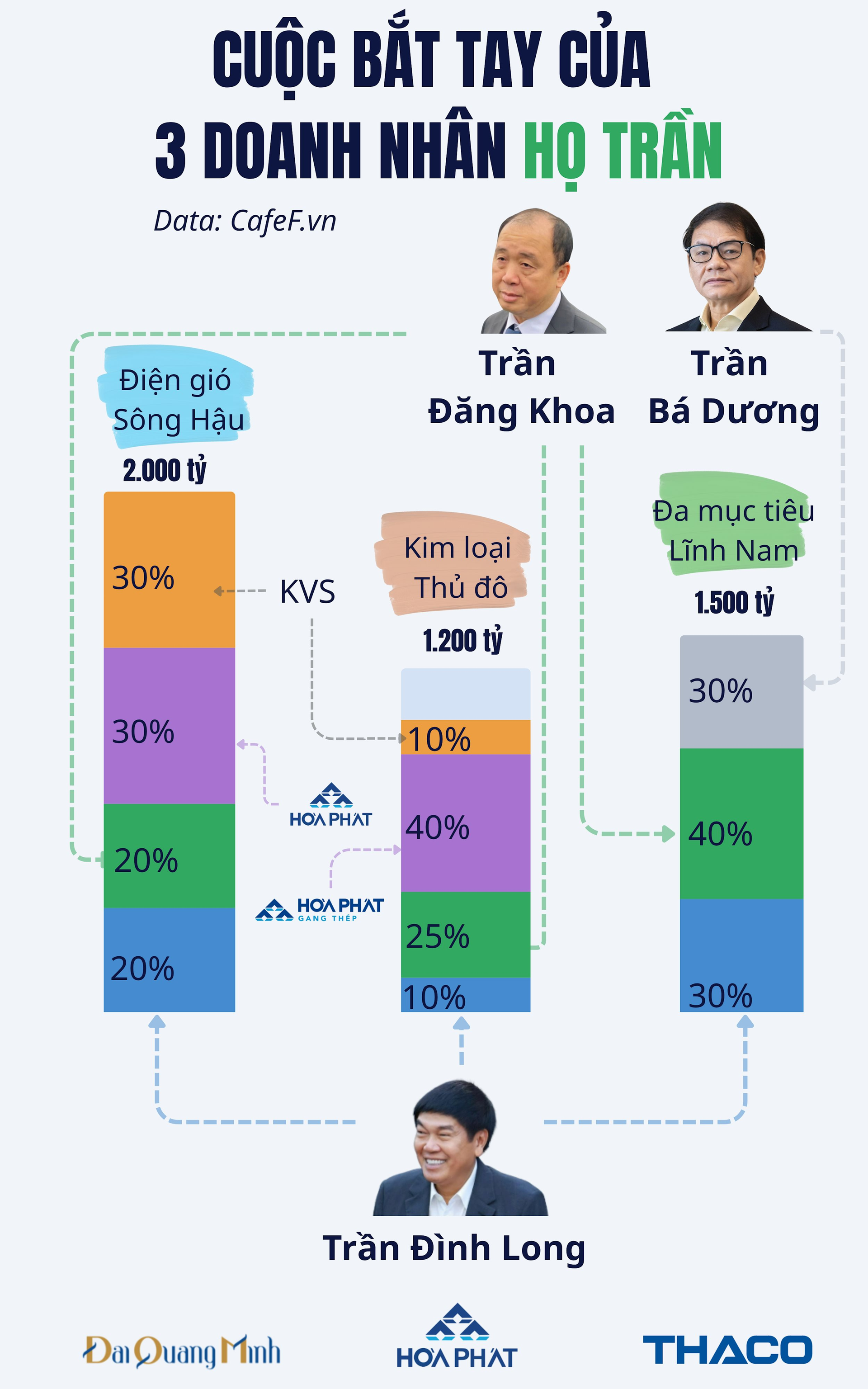 Liên minh 3 Chủ tịch họ Trần: Từ siêu dự án Sông Hồng đến mạng lưới nghìn tỷ ngành năng lượng và mỏ sắt 5 triệu tấn - Ảnh 1