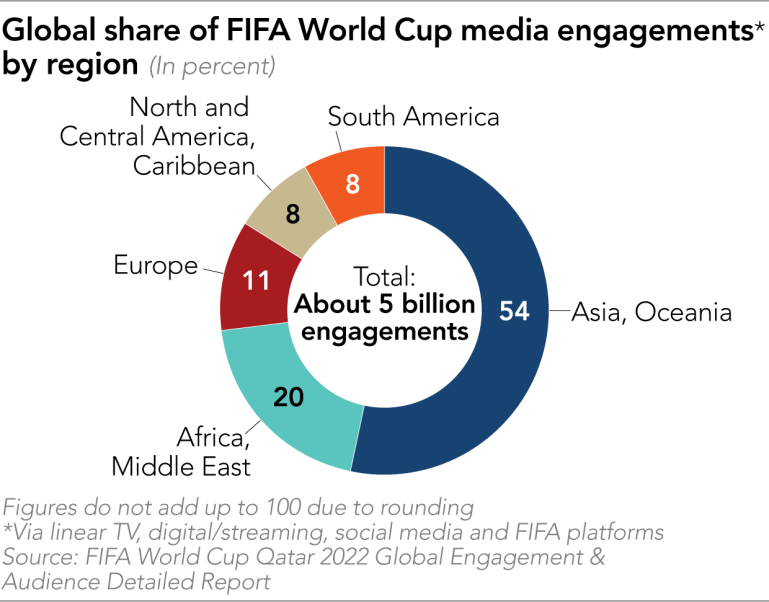 Đằng sau cuộc đua bản quyền World Cup 2026: FIFA hét giá ở châu Á nhưng bị 2 'ông kẹ' Trung - Ấn ép ngược, Nhật, Hàn chọn hướng đi ra sao? - Ảnh 2