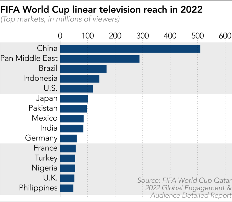 Đằng sau cuộc đua bản quyền World Cup 2026: FIFA hét giá ở châu Á nhưng bị 2 'ông kẹ' Trung - Ấn ép ngược, Nhật, Hàn chọn hướng đi ra sao? - Ảnh 5