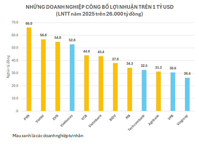 CLB doanh nghiệp Việt lãi vạn tỷ: Vinhomes lẻ loi giữa dàn doanh nghiệp Nhà nước ở top đầu, 12 đơn vị đạt cột mốc tỷ đô - Ảnh 1