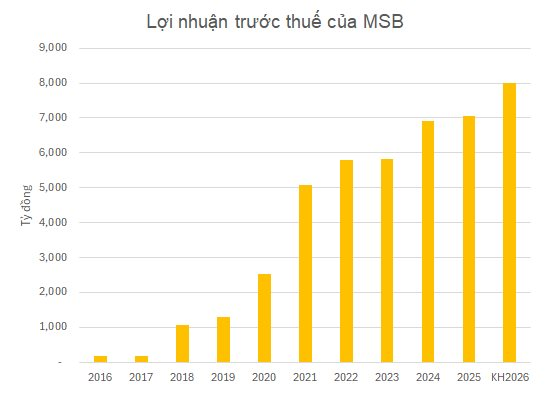 Cổ phiếu MSB vượt đỉnh lịch sử, vốn hóa đạt gần 1,9 tỷ USD - Ảnh 2