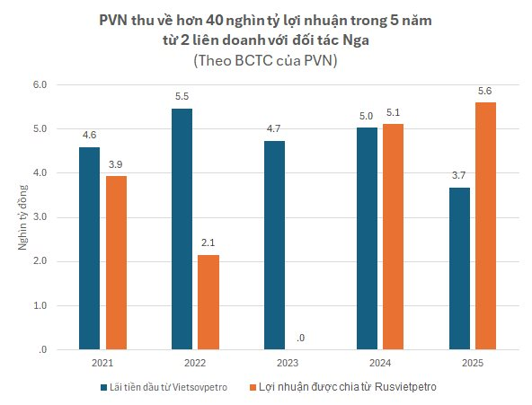 Bắt tay đối tác Nga kinh doanh ở nơi âm 50 độ và giữa biển khơi, một doanh nghiệp Việt thu về hơn 40.000 tỷ lợi nhuận chỉ trong 5 năm - Ảnh 2