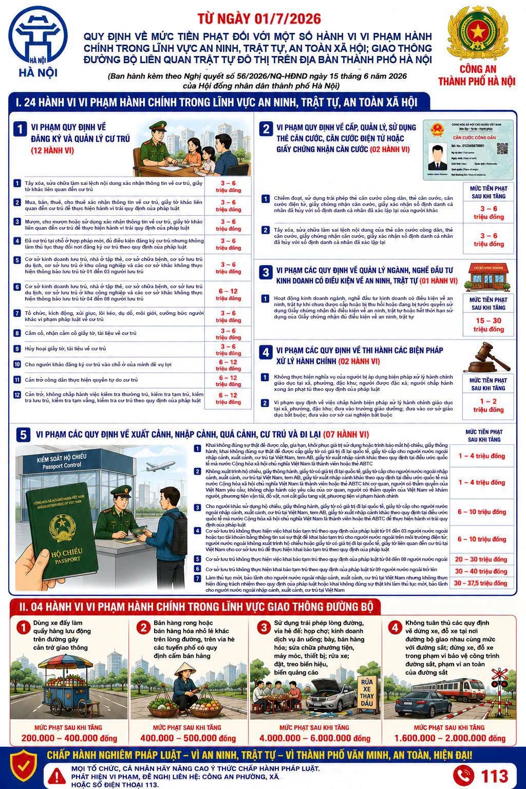 Từ 1/7, Hà Nội chính thức tăng mức phạt với 28 hành vi vi phạm hành chính, người dân cần lưu ý - Ảnh 1