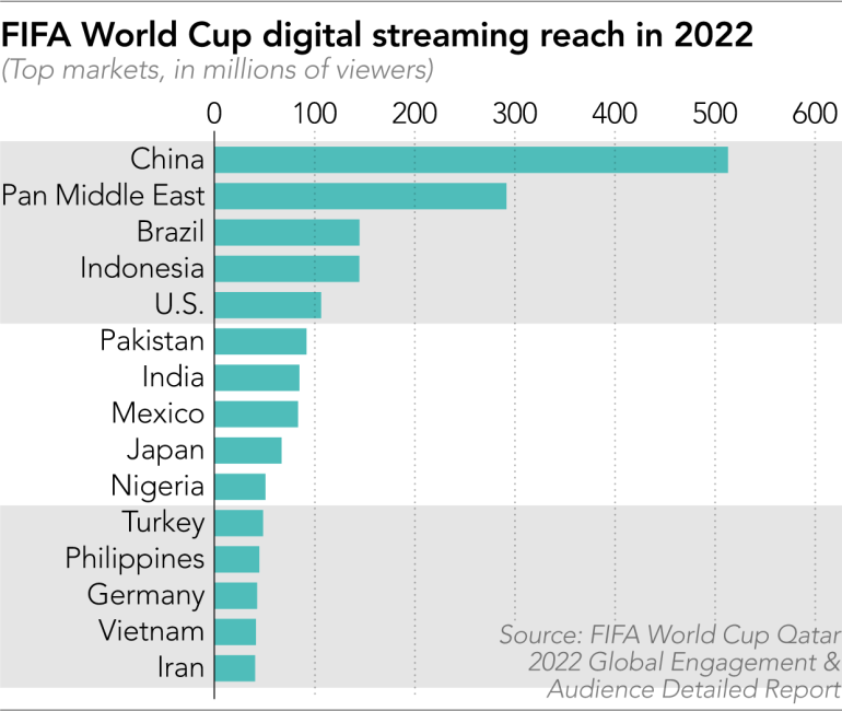 Đằng sau cuộc đua bản quyền World Cup 2026: FIFA hét giá ở châu Á nhưng bị 2 'ông kẹ' Trung - Ấn ép ngược, Nhật, Hàn chọn hướng đi ra sao? - Ảnh 3