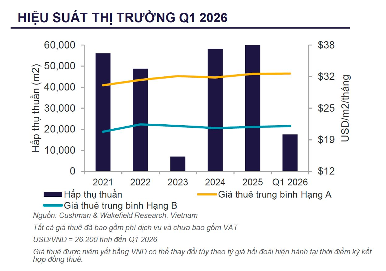 Phía Tây chiếm 76% nguồn cung tương lai: Tòa nhà văn phòng cũ tại Hà Nội buộc phải “thay áo” - Ảnh 3