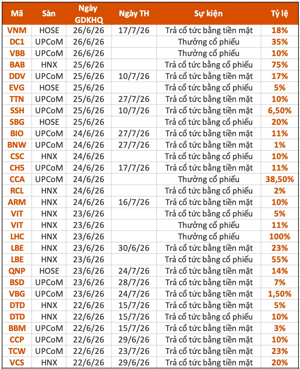 Lịch chốt quyền cổ tức tuần 22/6–26/6: Cổ tức cao nhất 78%, một “ông lớn” sắp chi gần 4.000 tỷ đồng - Ảnh 1