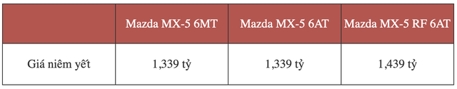Mazda MX-5 giá 1,339 tỷ đồng, có cả mui mềm và mui cứng cho ‘dân chơi’ Việt - Ảnh 1